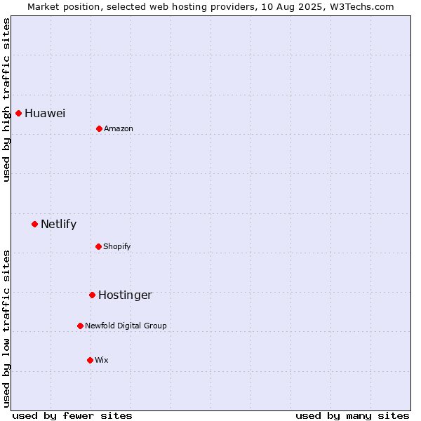 Market position of Hostinger vs. Netlify vs. Huawei