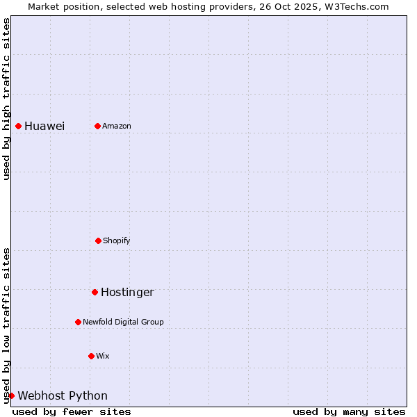 Market position of Hostinger vs. Huawei vs. Webhost Python
