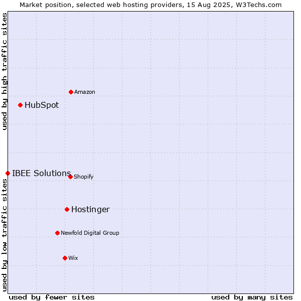 Market position of Hostinger vs. HubSpot vs. IBEE Solutions