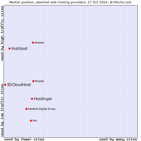 Market position of Hostinger vs. HubSpot vs. IDCloudHost
