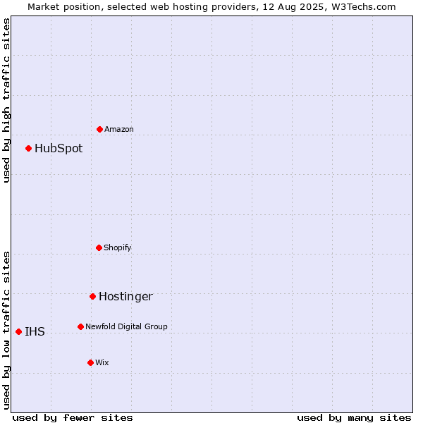 Market position of Hostinger vs. HubSpot vs. IHS