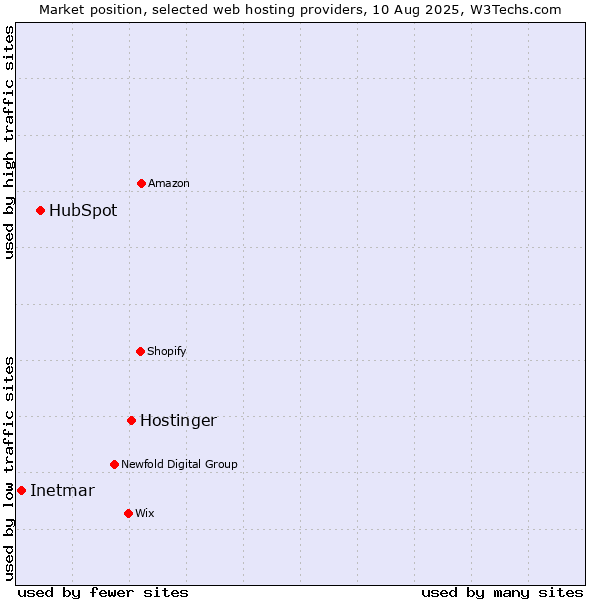 Market position of Hostinger vs. HubSpot vs. Inetmar