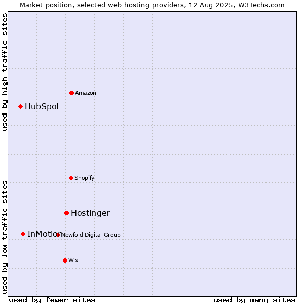 Market position of Hostinger vs. InMotion vs. HubSpot