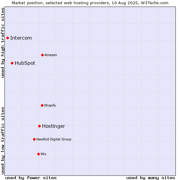 Market position of Hostinger vs. HubSpot vs. Intercom