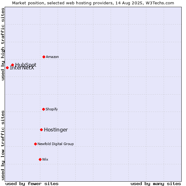 Market position of Hostinger vs. HubSpot vs. InterNetX