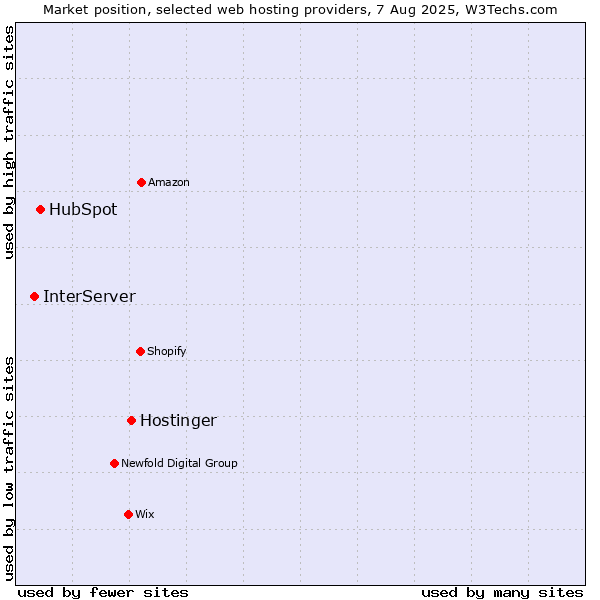 Market position of Hostinger vs. HubSpot vs. InterServer
