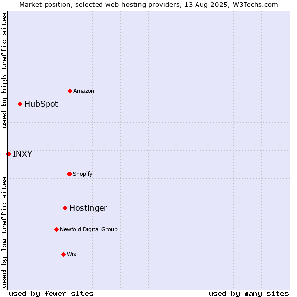 Market position of Hostinger vs. HubSpot vs. INXY