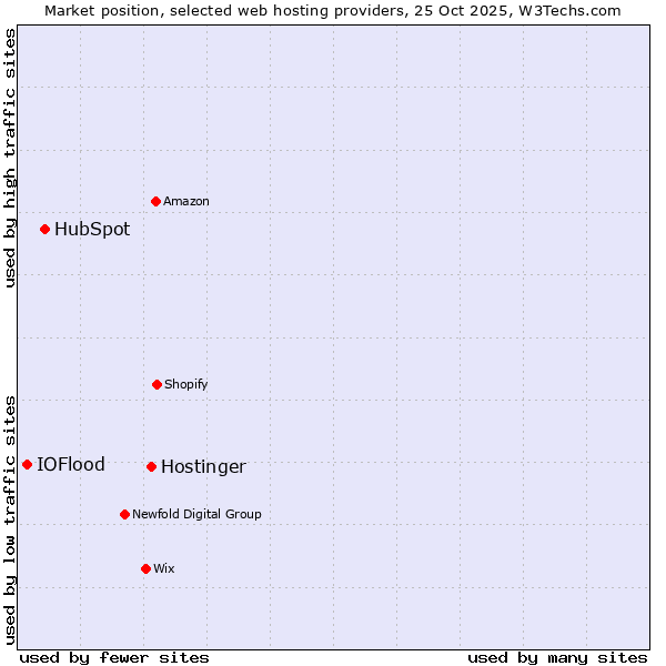 Market position of Hostinger vs. HubSpot vs. IOFlood