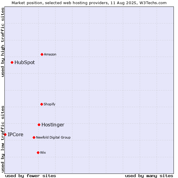 Market position of Hostinger vs. HubSpot vs. IPCore