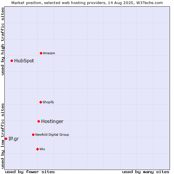 Market position of Hostinger vs. HubSpot vs. IP.gr