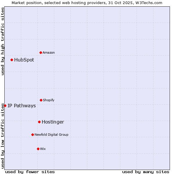 Market position of Hostinger vs. HubSpot vs. IP Pathways