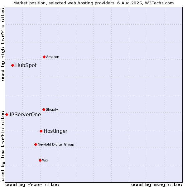 Market position of Hostinger vs. HubSpot vs. IPServerOne