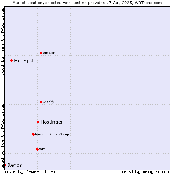 Market position of Hostinger vs. HubSpot vs. Itenos