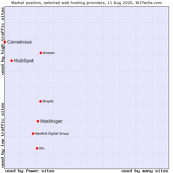 Market position of Hostinger vs. HubSpot vs. Consensus