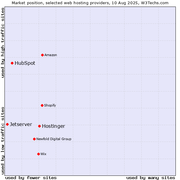 Market position of Hostinger vs. HubSpot vs. Jetserver