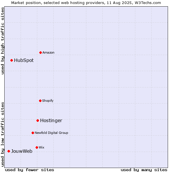 Market position of Hostinger vs. HubSpot vs. JouwWeb