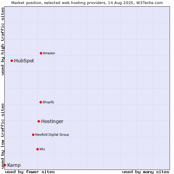 Market position of Hostinger vs. HubSpot vs. Kamp