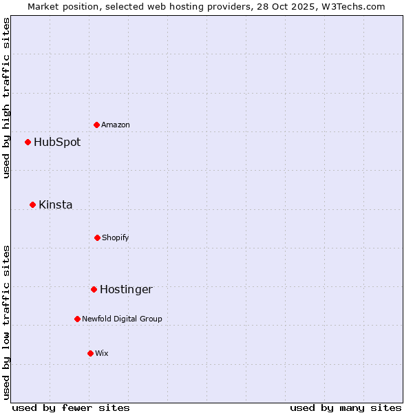 Market position of Hostinger vs. Kinsta vs. HubSpot