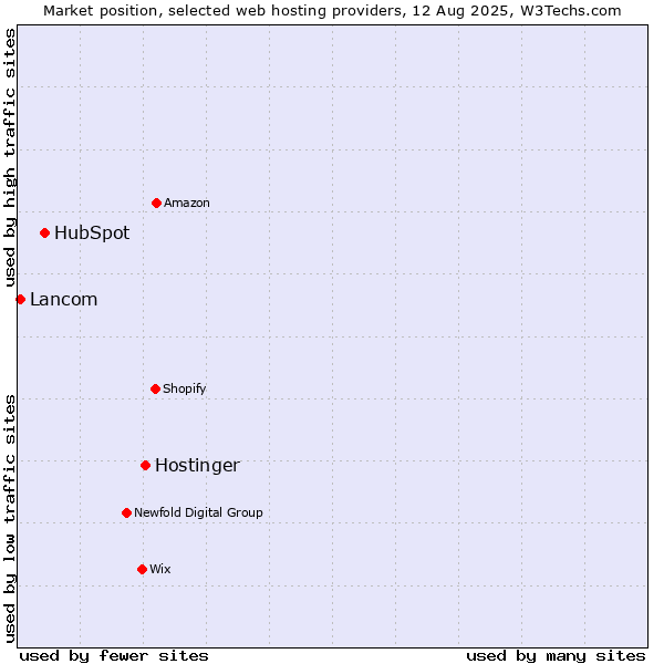 Market position of Hostinger vs. HubSpot vs. Lancom