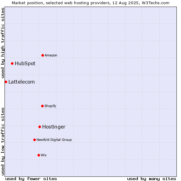 Market position of Hostinger vs. HubSpot vs. Lattelecom