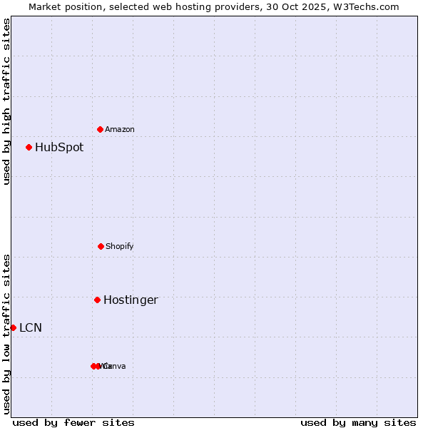 Market position of Hostinger vs. HubSpot vs. LCN