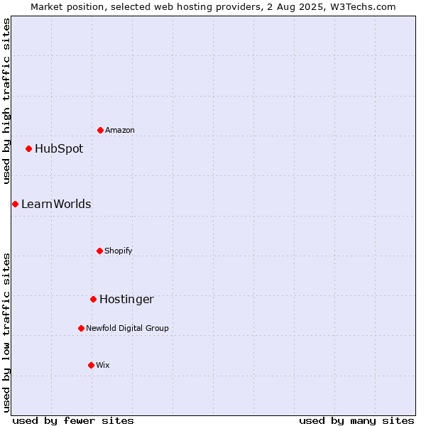 Market position of Hostinger vs. HubSpot vs. LearnWorlds