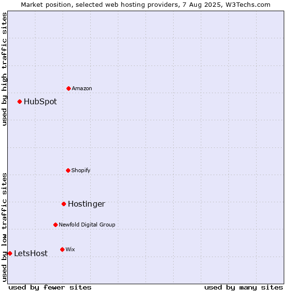 Market position of Hostinger vs. HubSpot vs. LetsHost