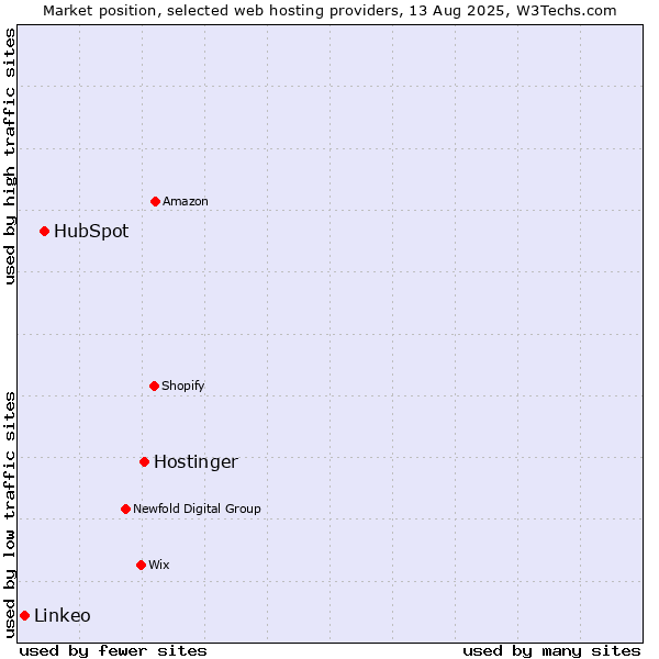 Market position of Hostinger vs. HubSpot vs. Linkeo