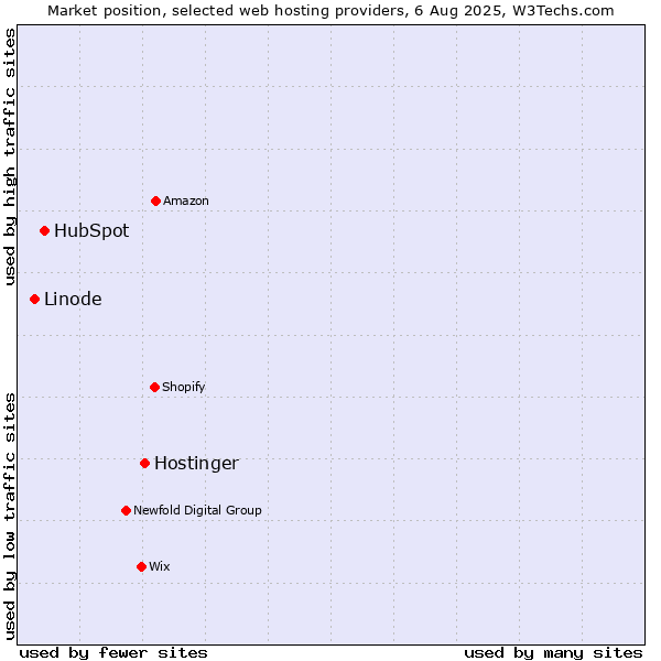 Market position of Hostinger vs. HubSpot vs. Linode