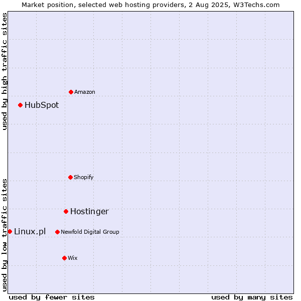 Market position of Hostinger vs. HubSpot vs. Linux.pl