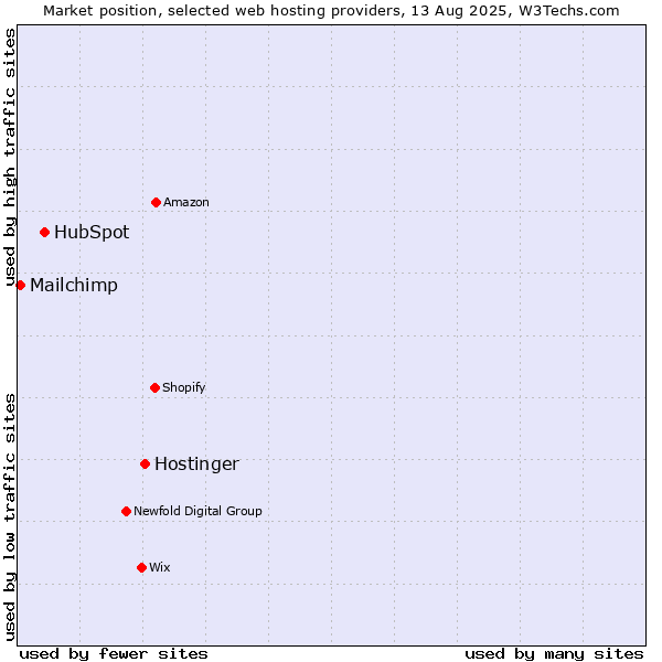 Market position of Hostinger vs. HubSpot vs. Mailchimp