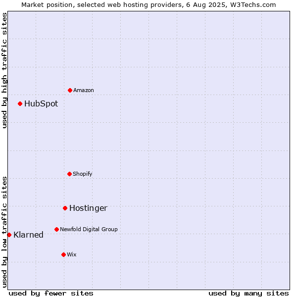 Market position of Hostinger vs. HubSpot vs. Klarned