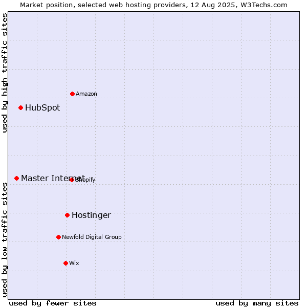 Market position of Hostinger vs. HubSpot vs. Master Internet