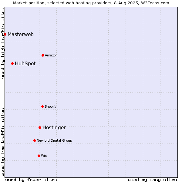 Market position of Hostinger vs. HubSpot vs. Masterweb