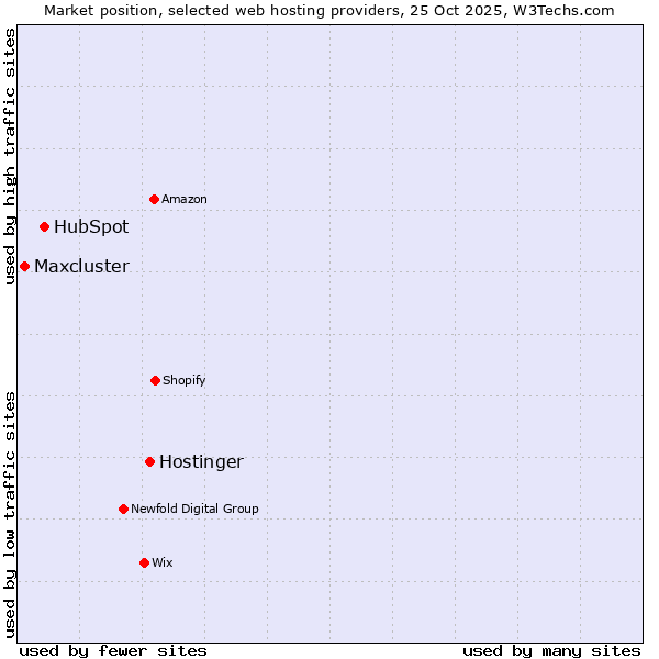 Market position of Hostinger vs. HubSpot vs. Maxcluster
