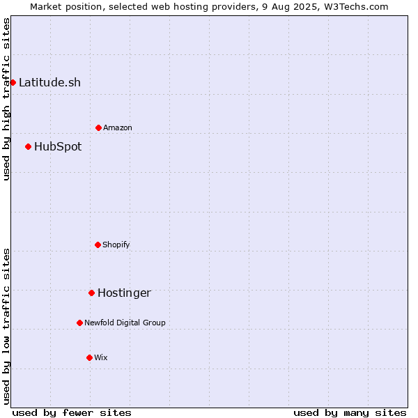 Market position of Hostinger vs. HubSpot vs. Latitude.sh