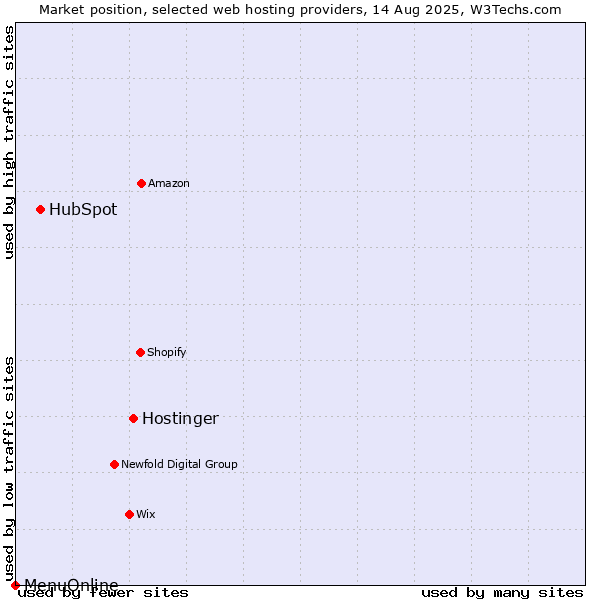 Market position of Hostinger vs. HubSpot vs. MenuOnline