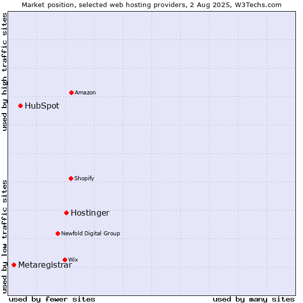 Market position of Hostinger vs. HubSpot vs. Metaregistrar