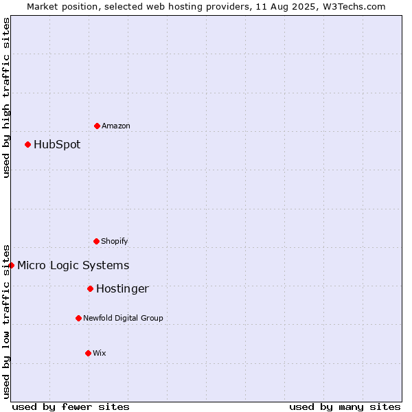 Market position of Hostinger vs. HubSpot vs. Micro Logic Systems