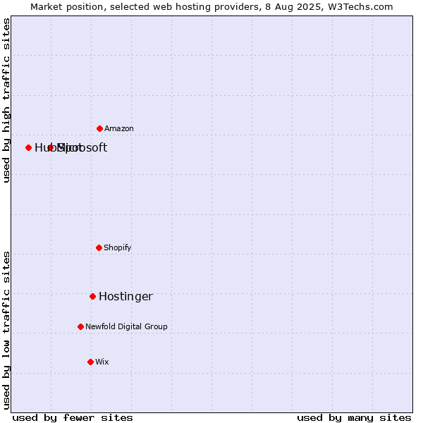 Market position of Hostinger vs. Microsoft vs. HubSpot