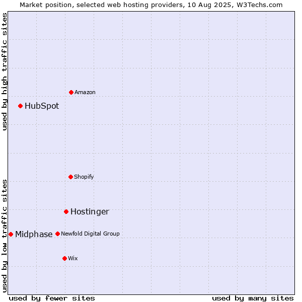 Market position of Hostinger vs. HubSpot vs. Midphase