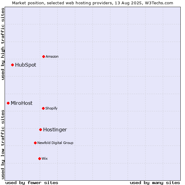 Market position of Hostinger vs. HubSpot vs. MiroHost