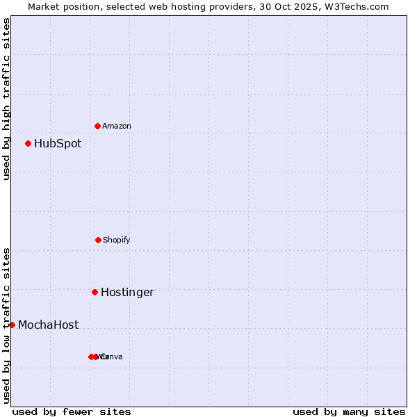 Market position of Hostinger vs. HubSpot vs. MochaHost