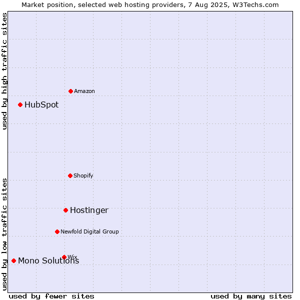 Market position of Hostinger vs. HubSpot vs. Mono Solutions