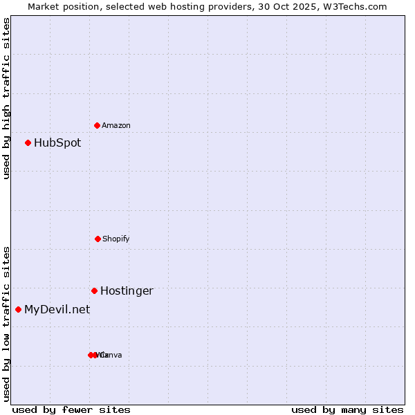 Market position of Hostinger vs. HubSpot vs. MyDevil.net