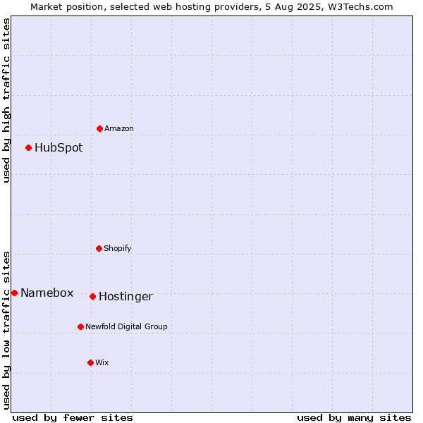 Market position of Hostinger vs. HubSpot vs. Namebox
