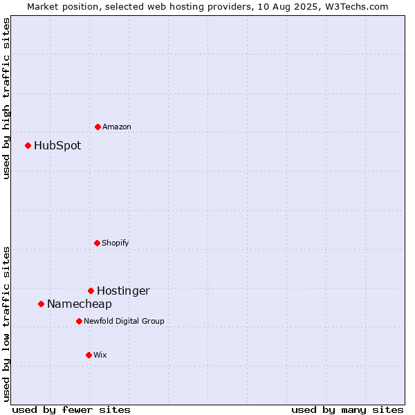 Market position of Hostinger vs. Namecheap vs. HubSpot