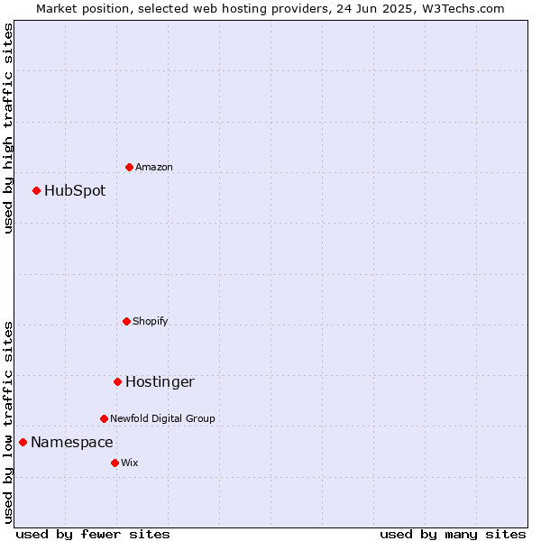 Market position of Hostinger vs. HubSpot vs. Namespace