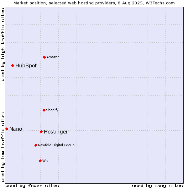 Market position of Hostinger vs. HubSpot vs. Nano