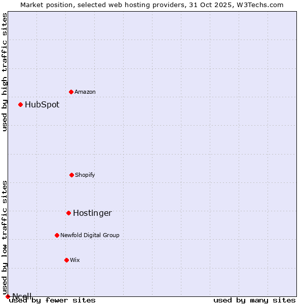 Market position of Hostinger vs. HubSpot vs. Ncell